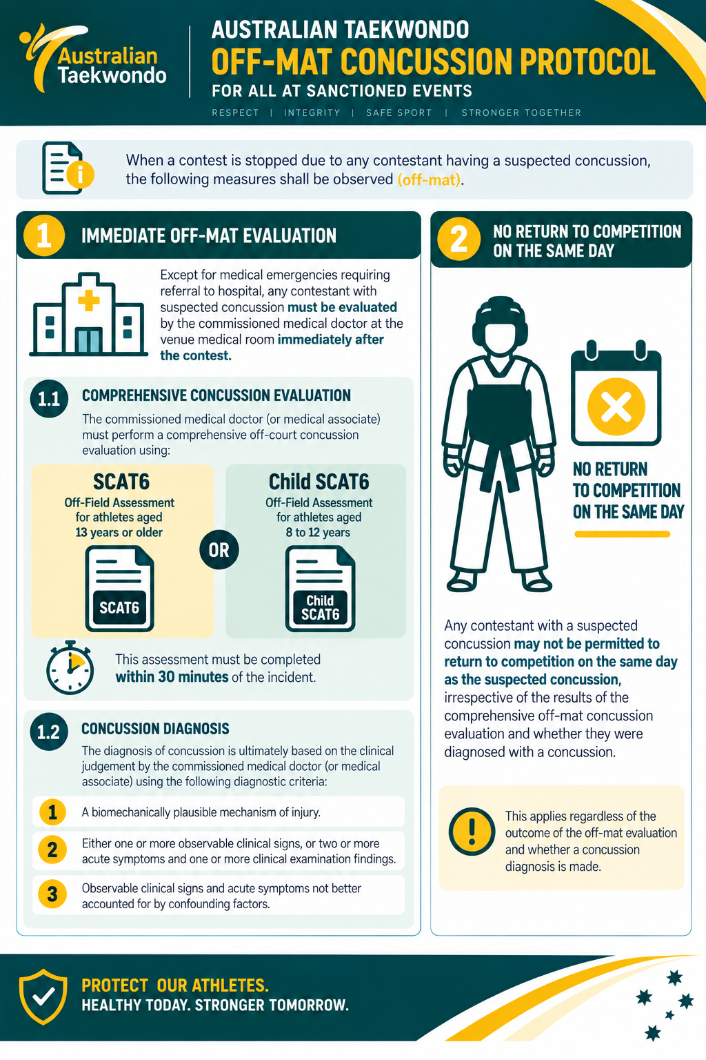 Off-mat concussion protocol poster