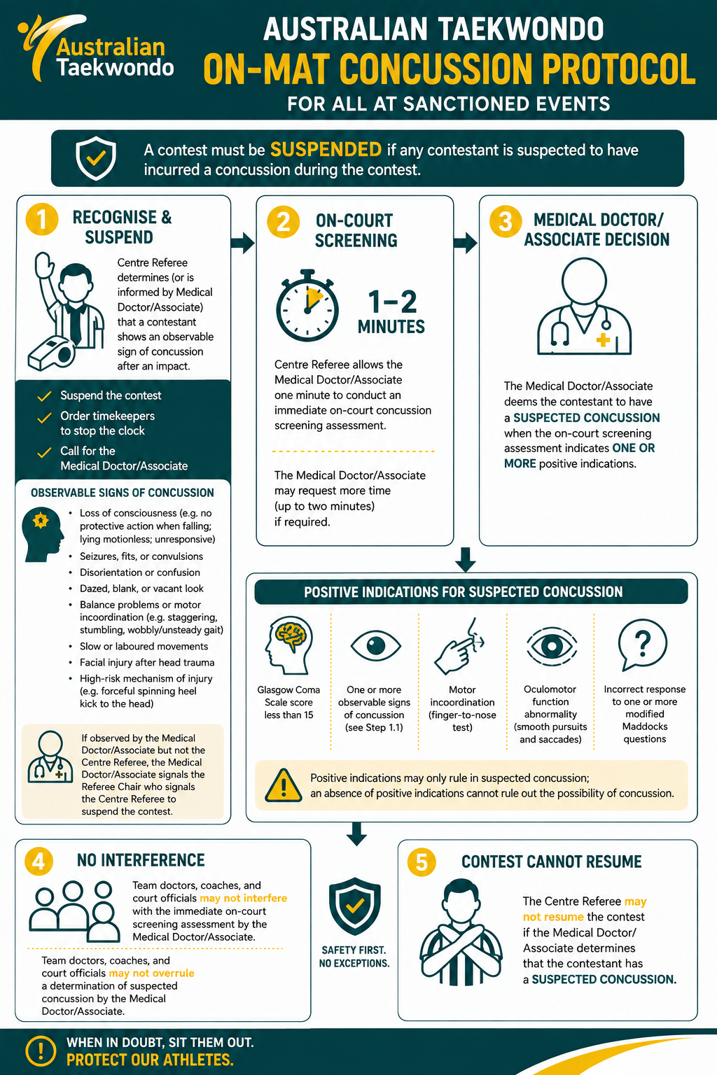 On-mat concussion protocol poster