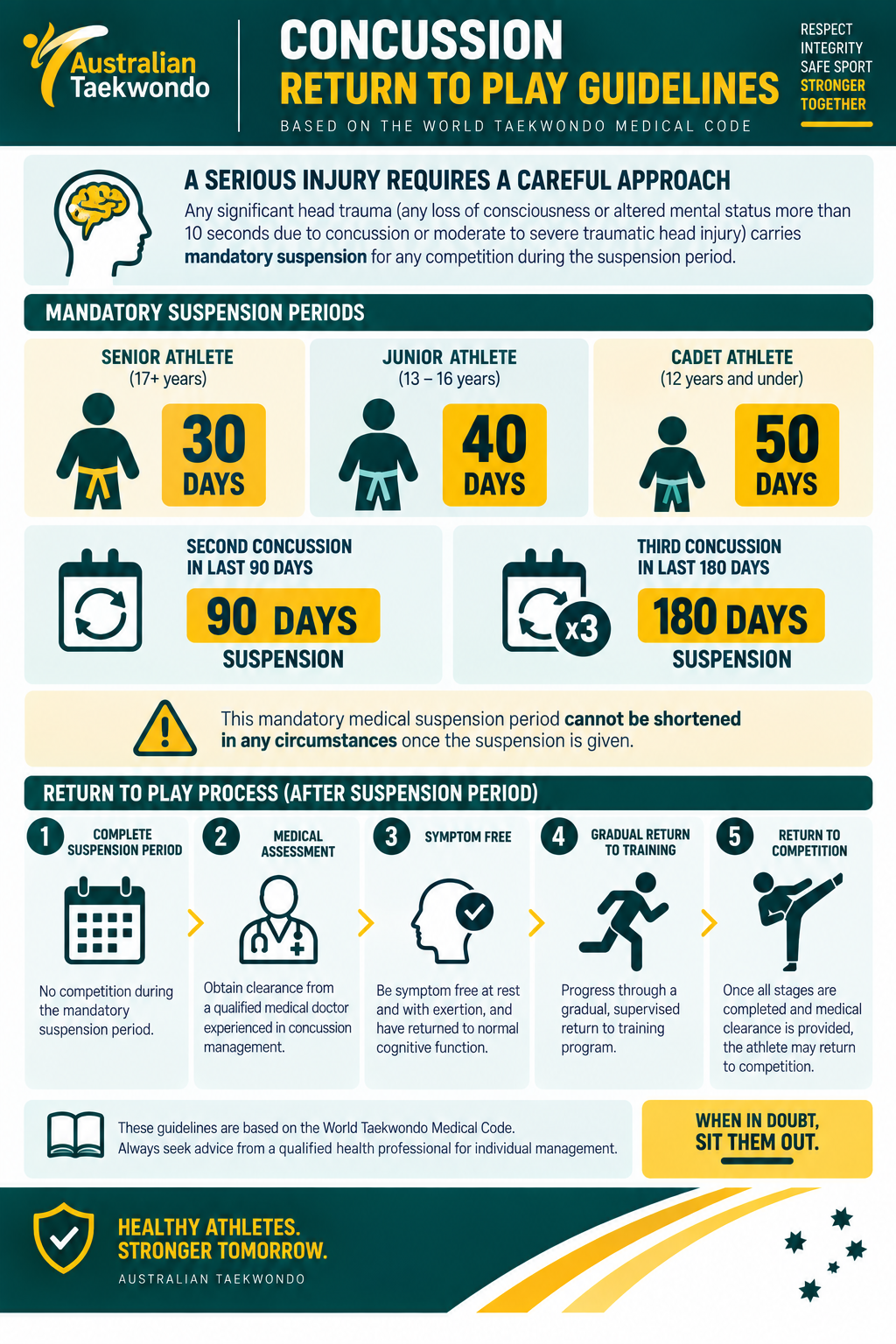 Concussion Return to Play Guidelines poster
